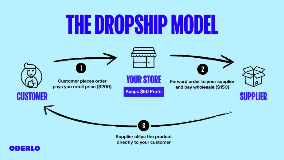 dropshipping business